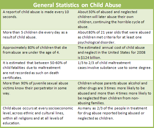 abuse stats